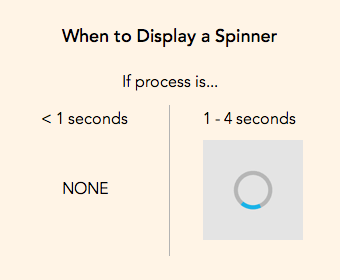 Прогресс бар или спиннер: Что и когда использовать